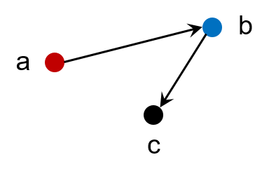 Negative Orientierung von drei Punkten