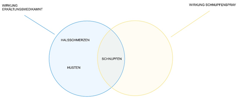 Zwei schneidende Kreise: 1. (Wirkung Erkältungsmedikament) & 2. (Wirkung Schnupfenspray); Schnittmenge "Schnupfen"