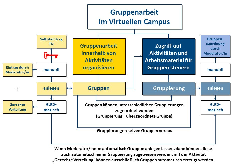 Schaubild über die Möglichkeiten mit Gruppen und Gruppierungen im VC.