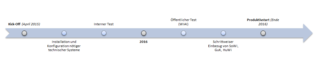 Grober Meilensteinplan des DMS-Projektes